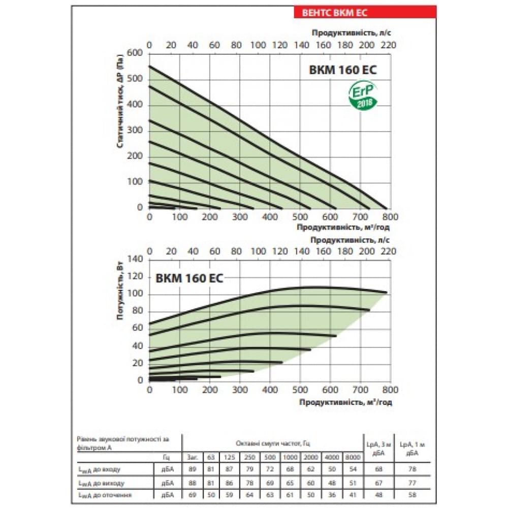 Канальный вентилятор Vents ВКМ 160 ЕС
