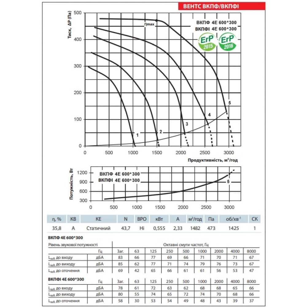 Промисловий вентилятор Vents ВКПФІ 4Е 600*300