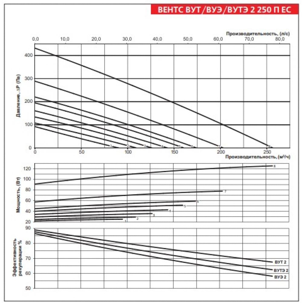 Приточно-вытяжная установка Vents ВУЭ2 250 П ЕС
