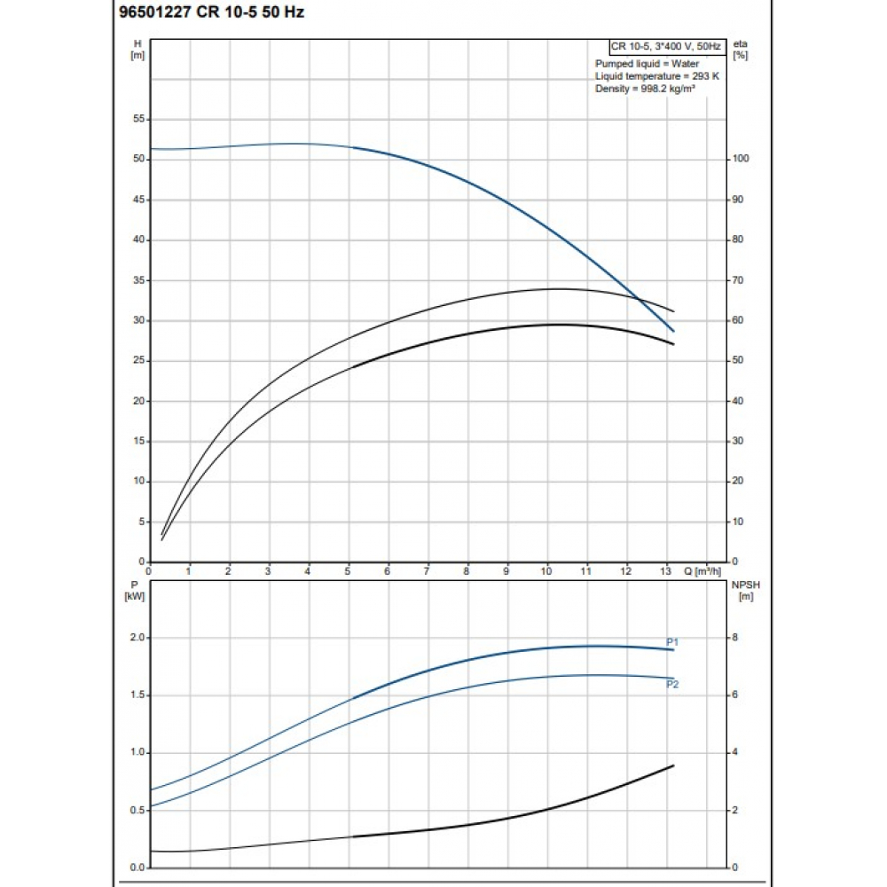 Поверхностный насос центробежный Grundfos CR10-05 A-A-A-E-HQQE 3x (96501227)