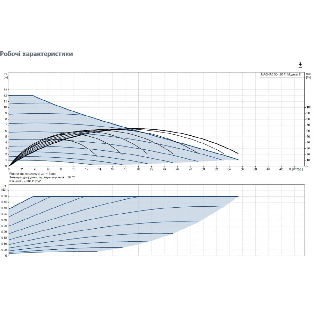 Циркуляционный насос Grundfos Magna3 50-120 F 280 (97924284)