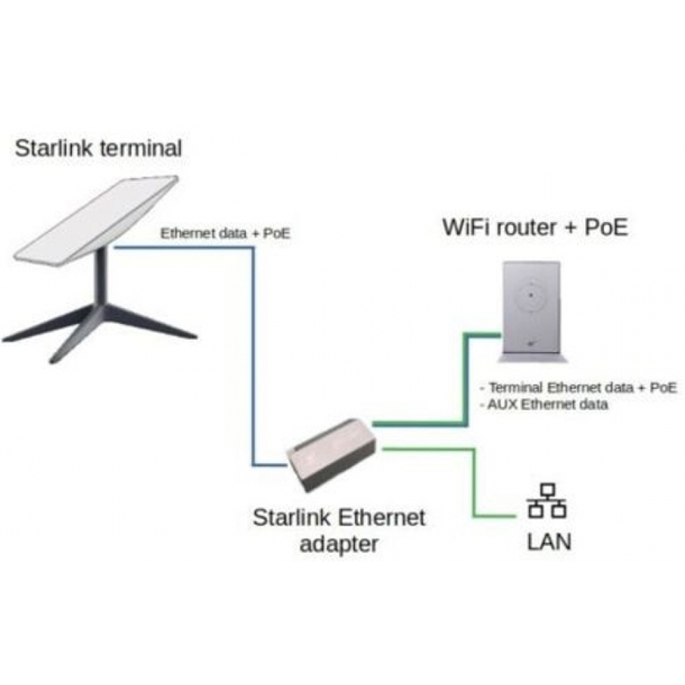 Супутниковий модем Starlink Ethernet Adapter v2