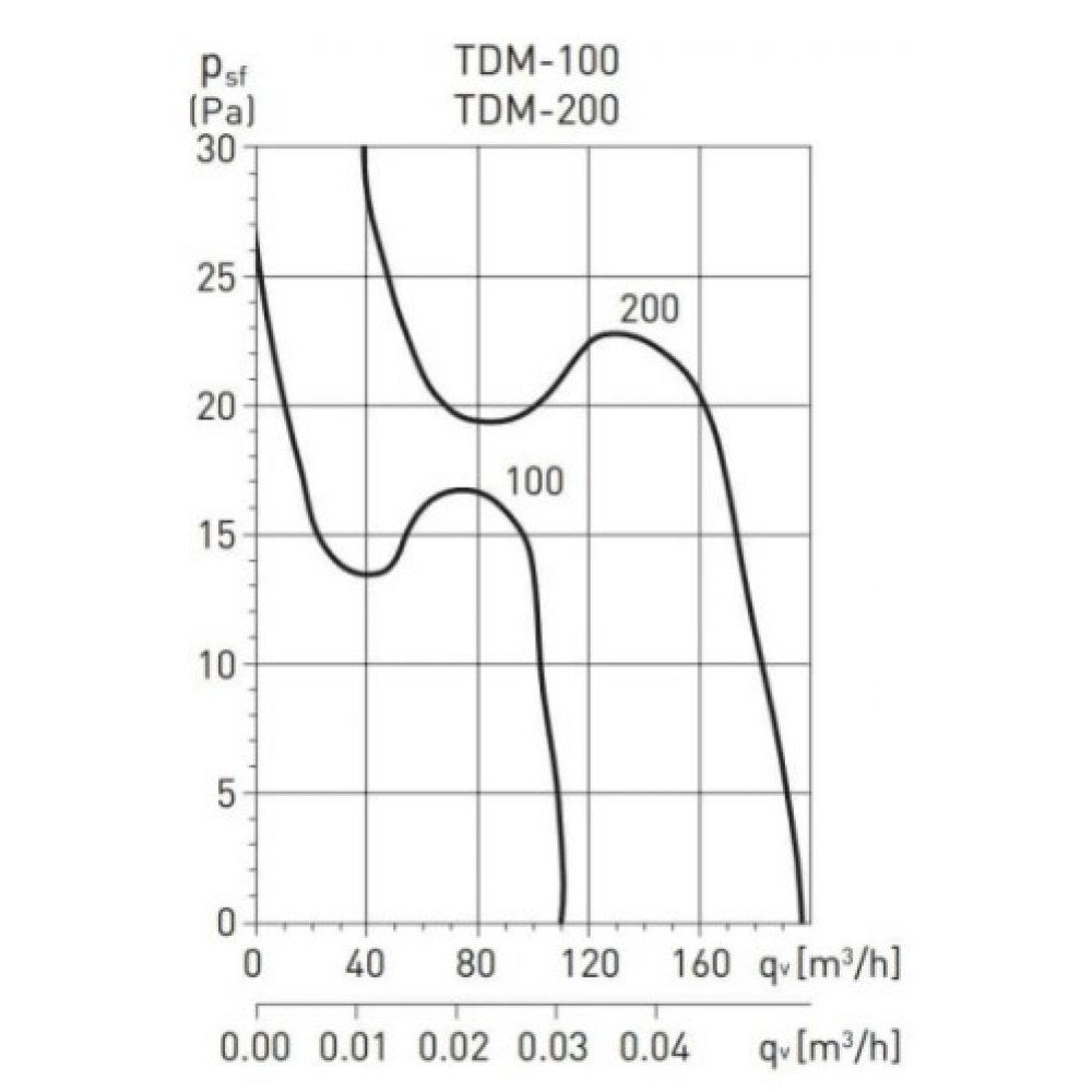 Канальний вентилятор Soler&Palau TDM-100 Z 230V 50 (5211504500)