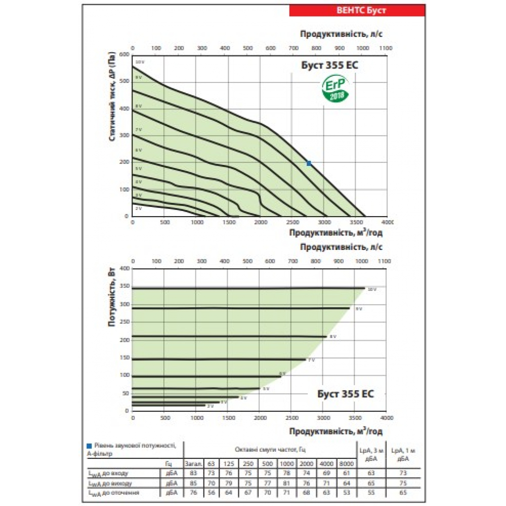 Промисловий вентилятор Vents Буст 355 ЄС
