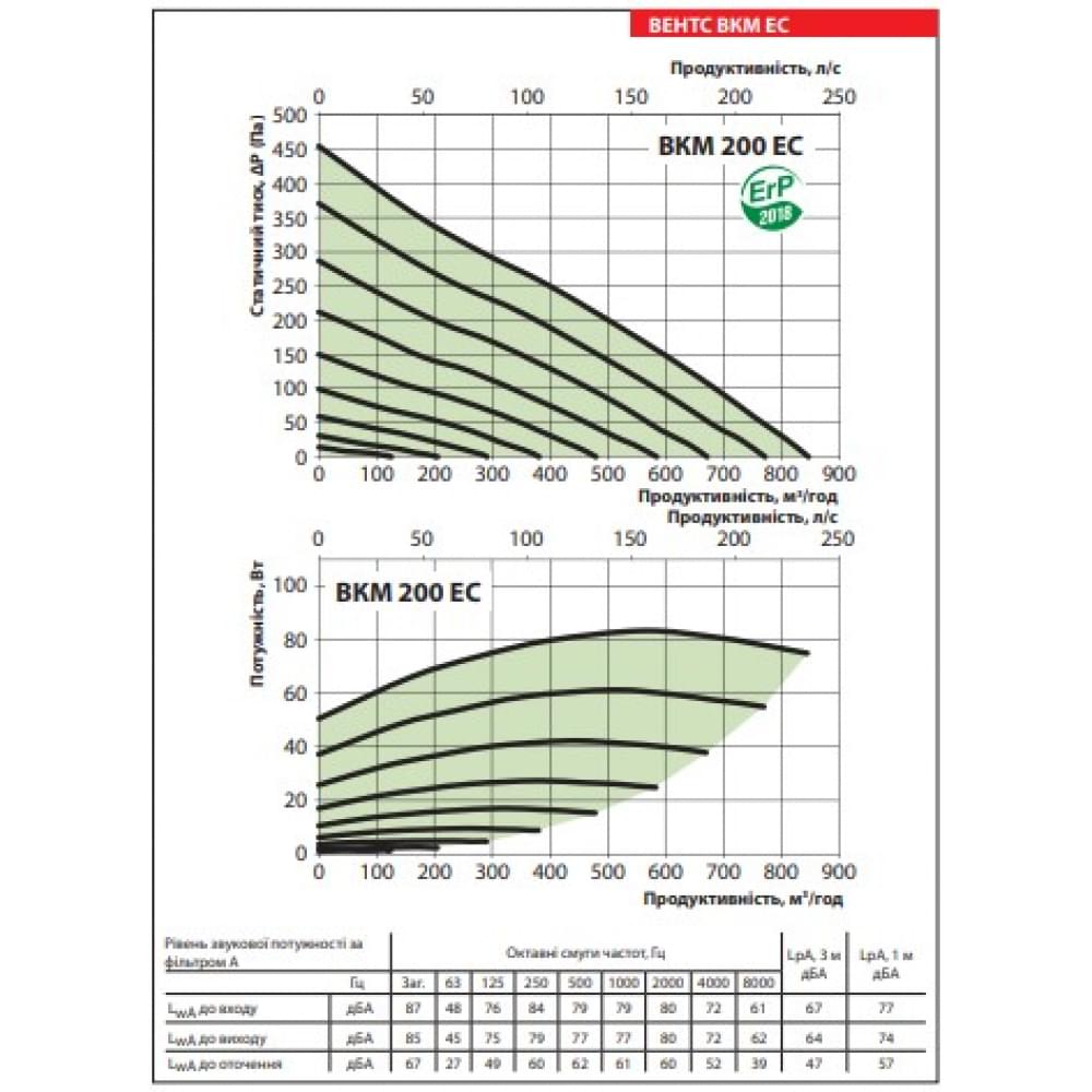 Канальний вентилятор Vents ВКМ 200 ЄС