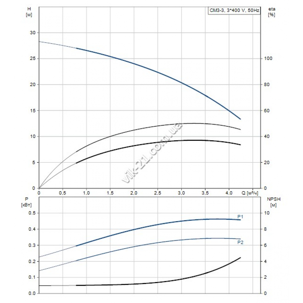 Поверхневий насос відцентрований Grundfos CM 3-3 A-R-A-E-AQQE F-A-A-N 3x400V (96974692)