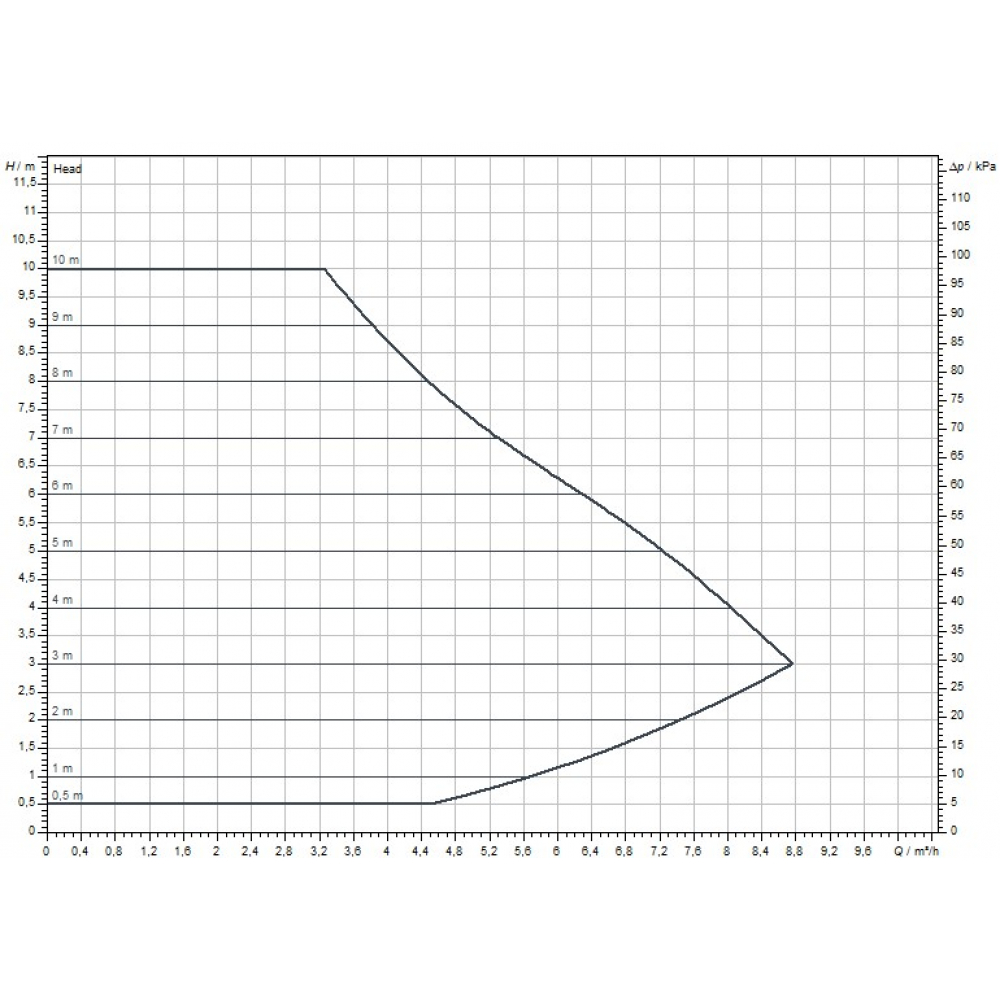 Циркуляционный насос Wilo Yonos MAXO 30/0,5-10 (2120643)