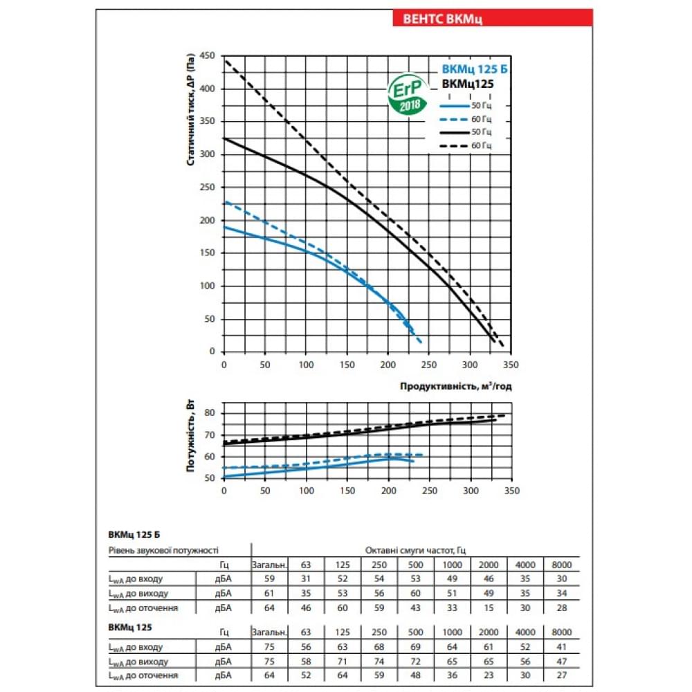 Канальный вентилятор Vents ВКМц 125