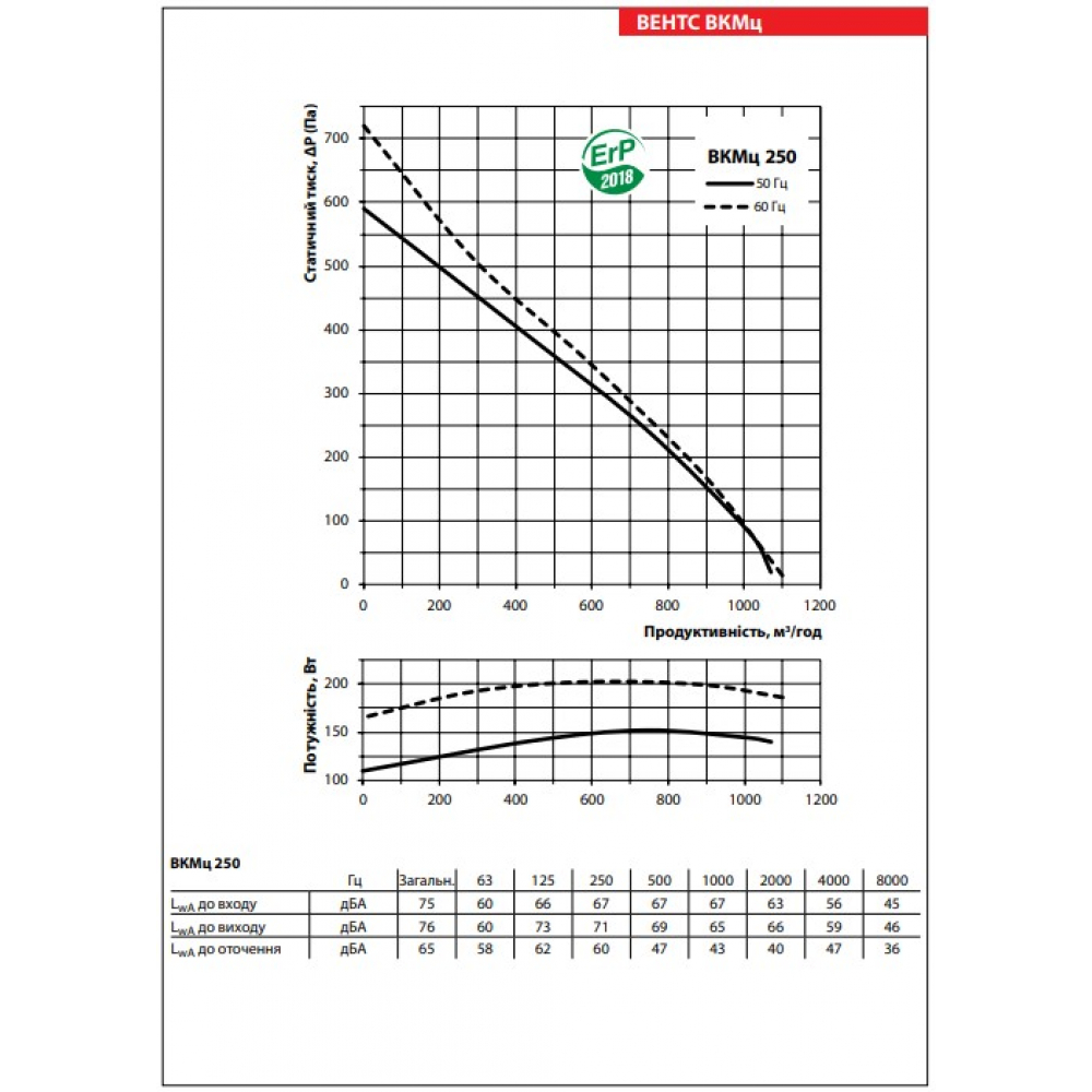 Канальний вентилятор Vents ВКМц 250