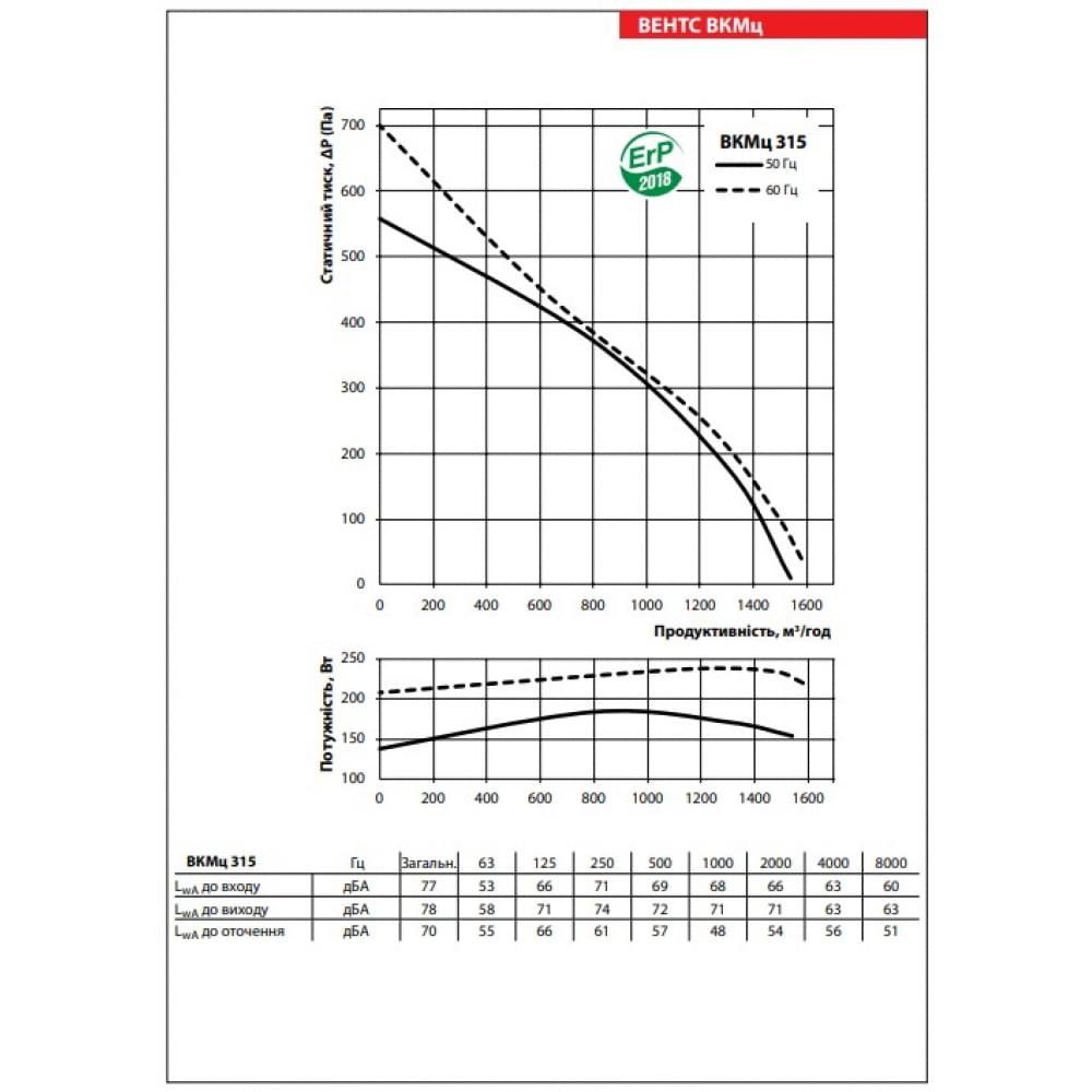 Канальний вентилятор Vents ВКМц 315