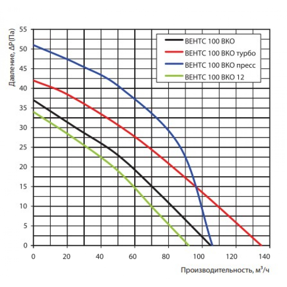 Канальний вентилятор Vents 100 ВКО Б