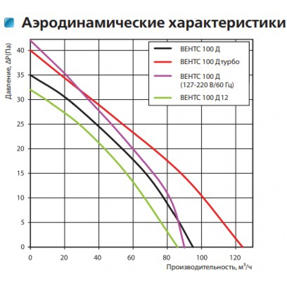 Витяжний вентилятор настінний Vents 100 ДВ хром