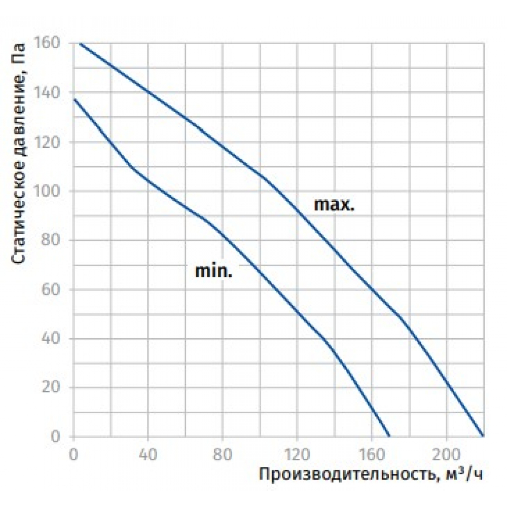Канальный вентилятор Blauberg Turbo 100 T