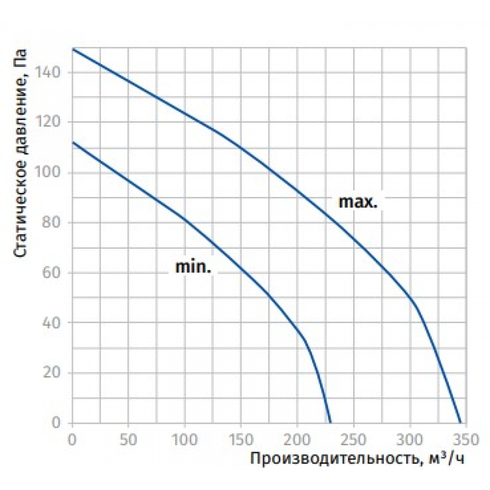 Канальний вентилятор Blauberg Turbo 125