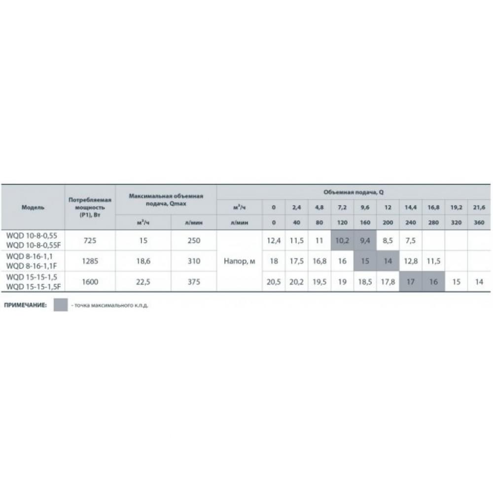 Дренажно-фекальный насос NPO WQD 15-15-1,5F