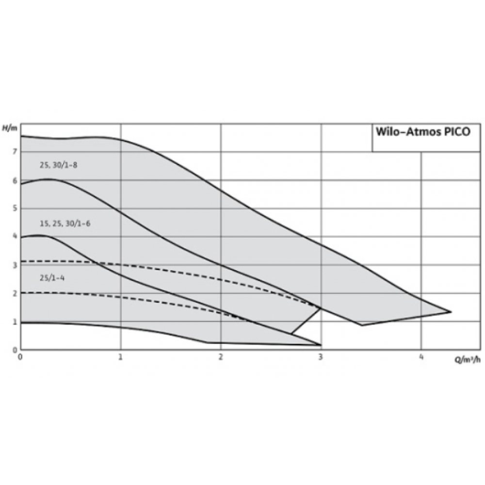 Циркуляционный насос Wilo Atmos PICO 25/1-4 (4232691)