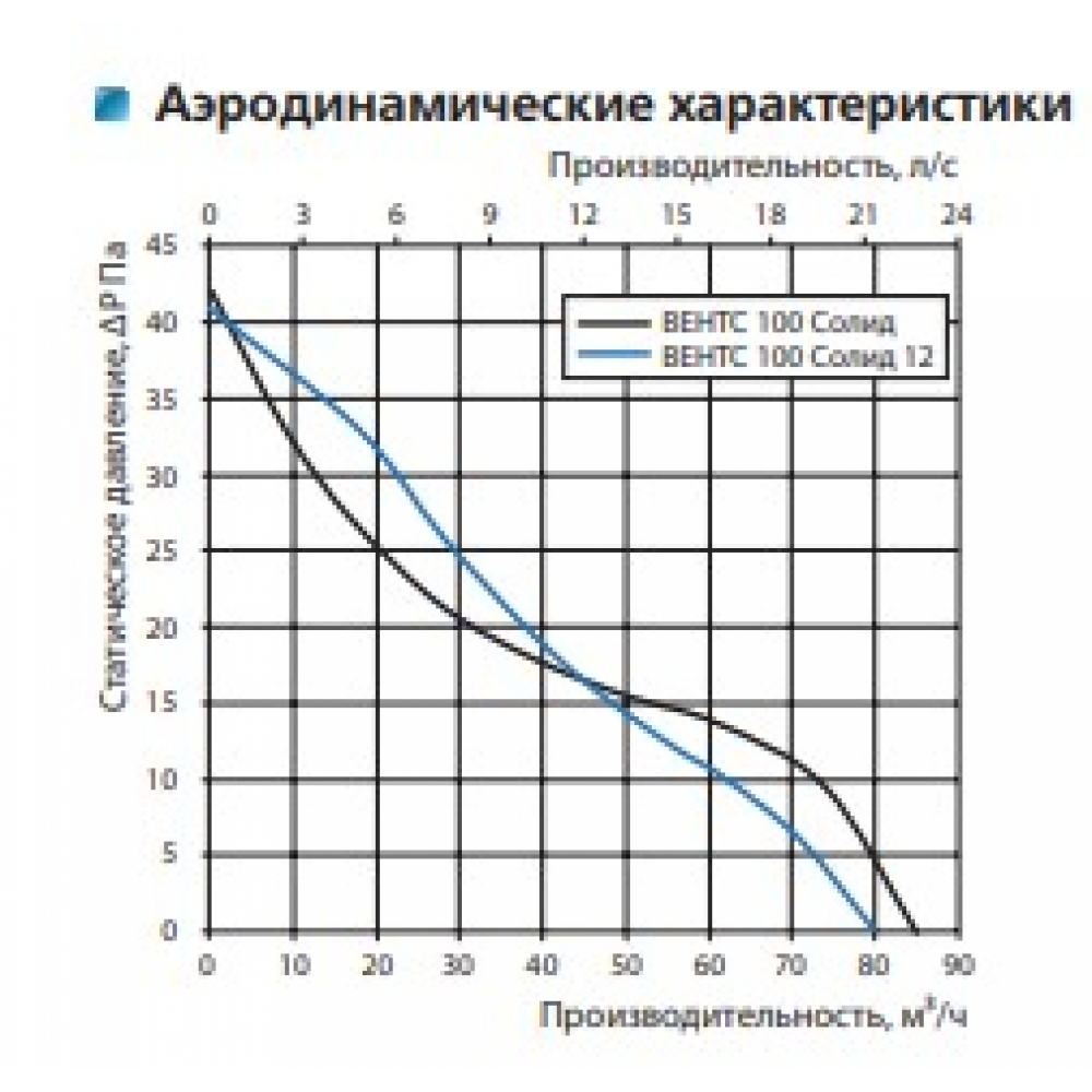 Витяжний вентилятор настінний Vents 100 Солід ТН