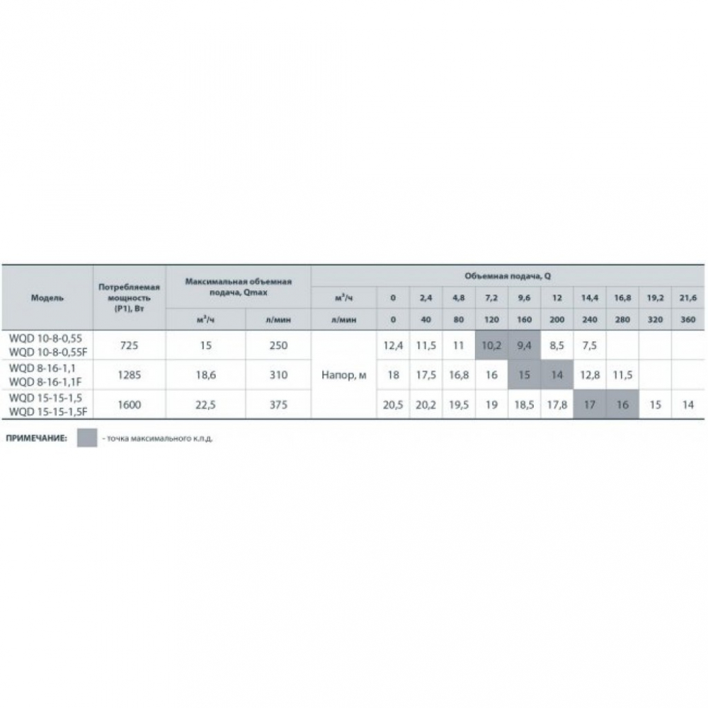 Дренажно-фекальный насос NPO WQD 8-16-1,1F