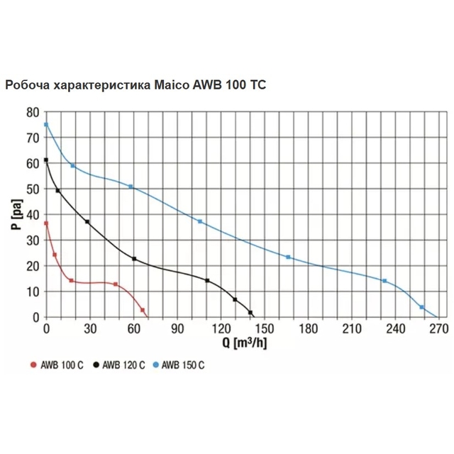 Вытяжной вентилятор настенный Maico AWB 100 HC (0084.0302)