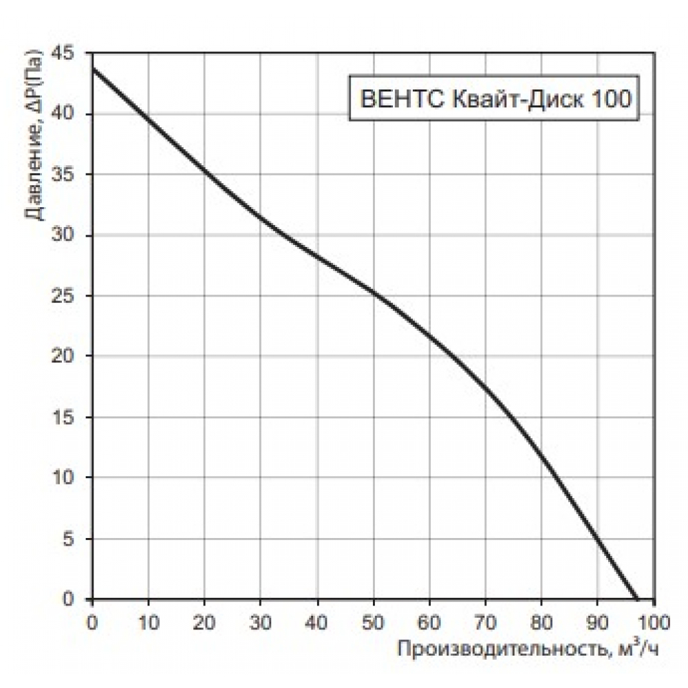 Витяжний вентилятор настінний Vents 100 Квайт-Диск