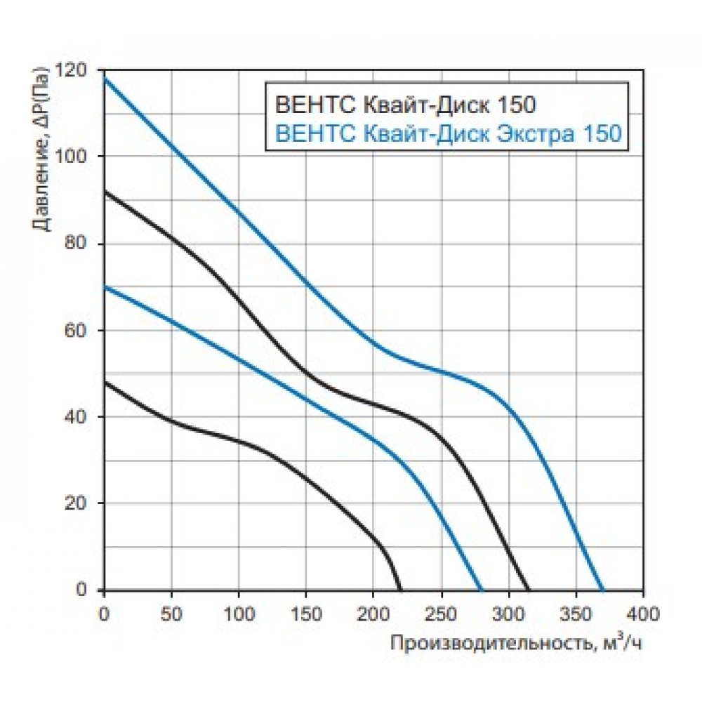 Витяжний вентилятор настінний Vents 150 Квайт-Диск