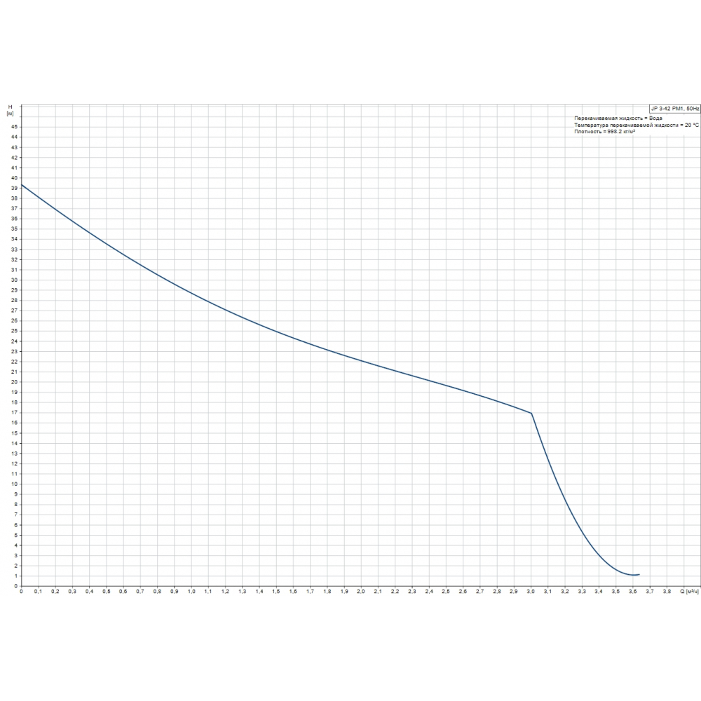 Насос повышения давления Grundfos JP 3-42 PM1 (99515135)