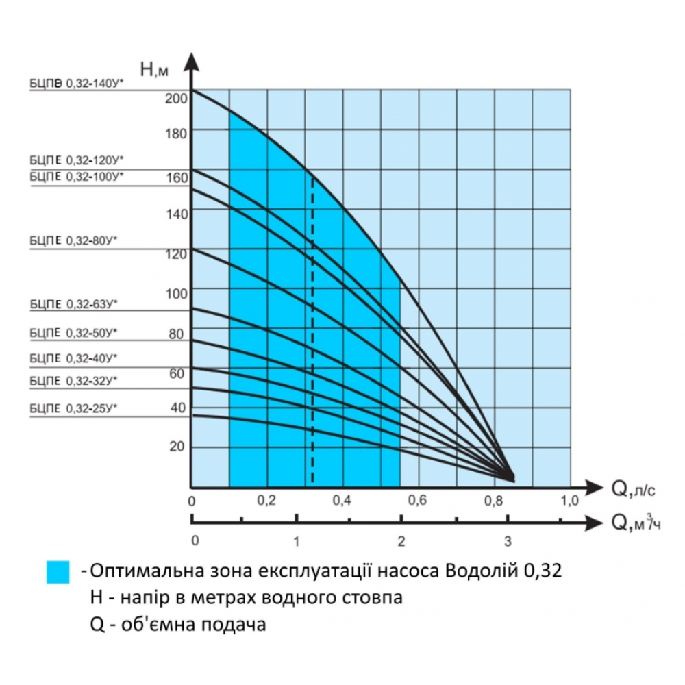 Свердловинний насос Водолій БЦПЕ 0,32-32 (каб. 16м.)