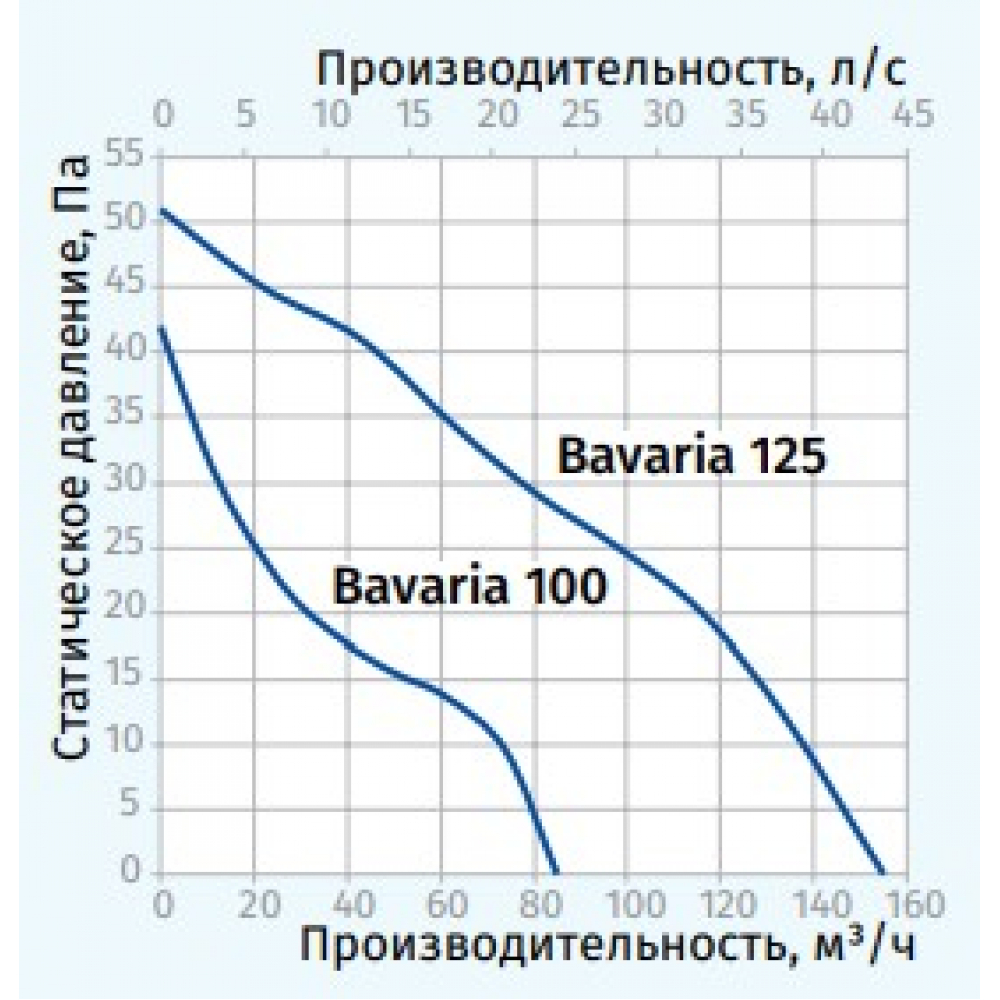Витяжний вентилятор настінний Blauberg Bavaria 100 ST