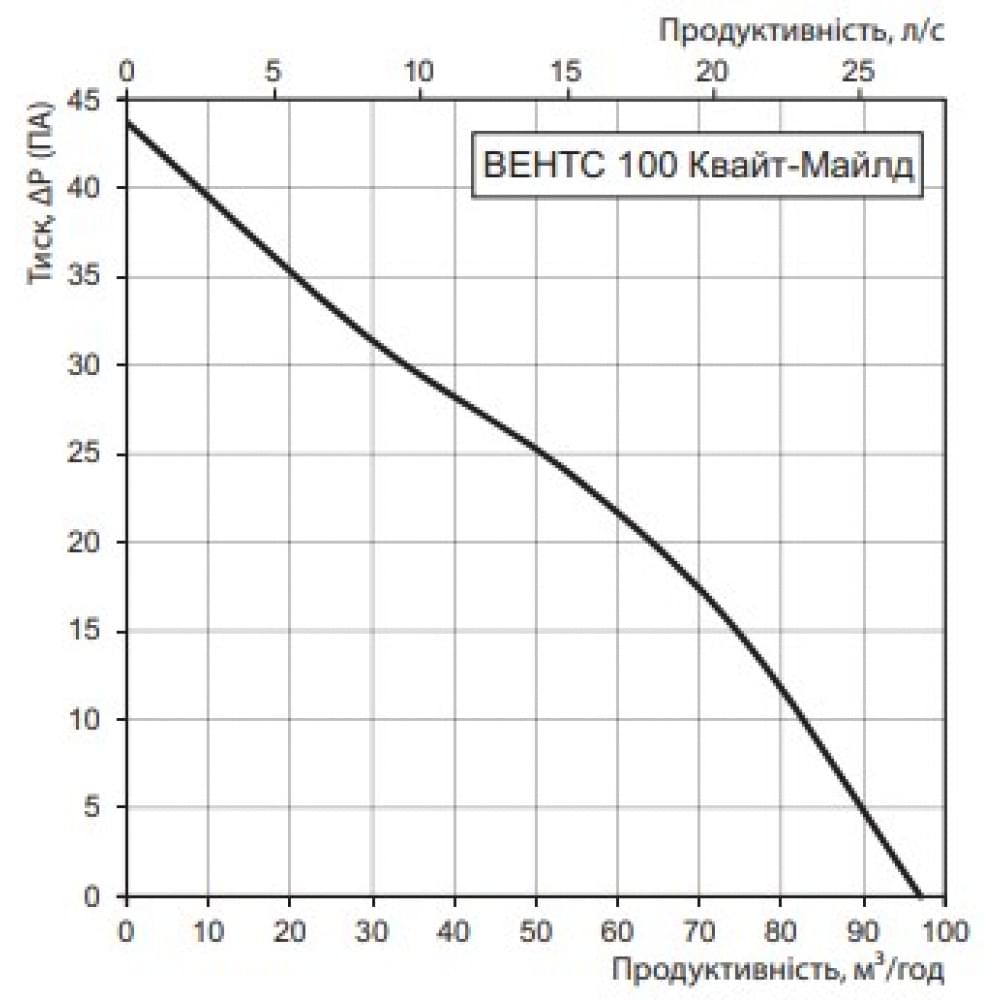 Витяжний вентилятор настінний Vents 100 Квайт-Майлд Т