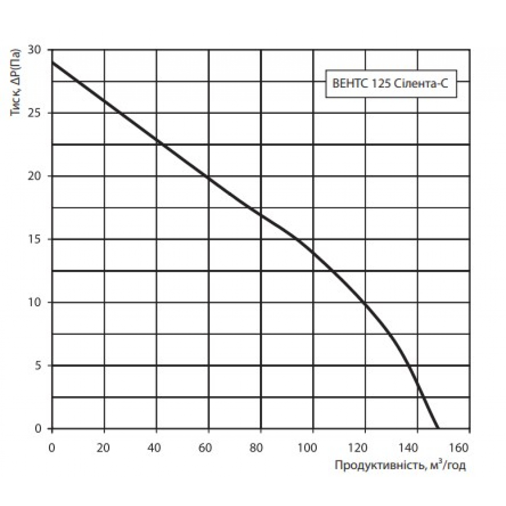 Витяжний вентилятор настінний Vents 125 Силента-С К