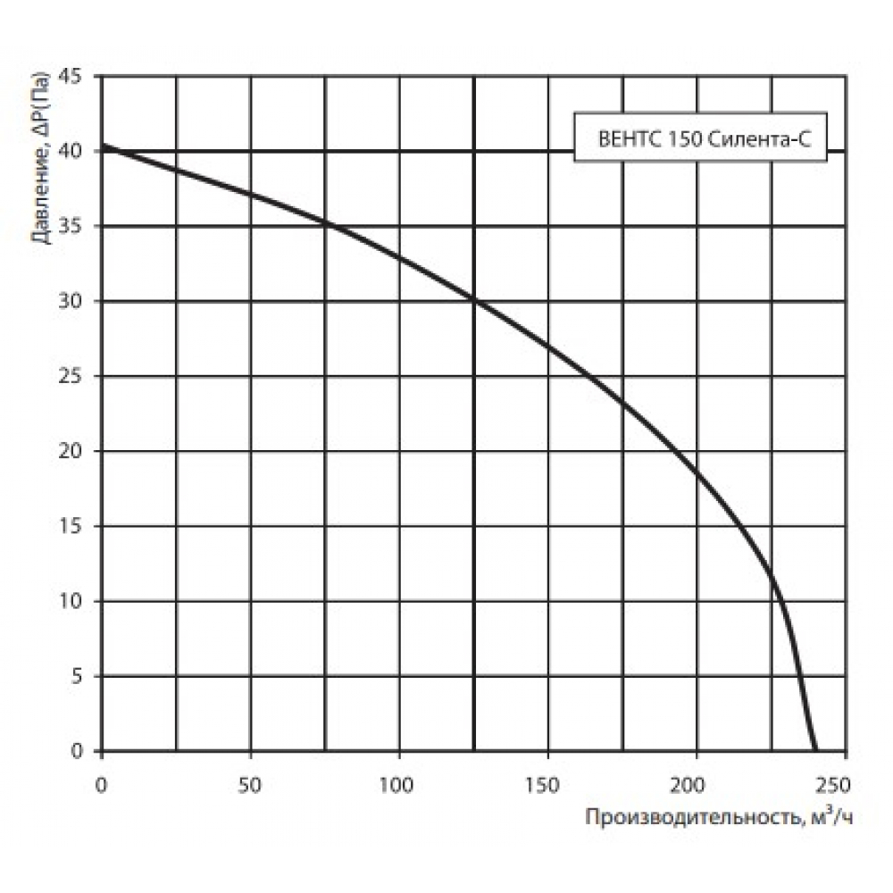 Витяжний вентилятор настінний Vents 150 Силента-СТН Л