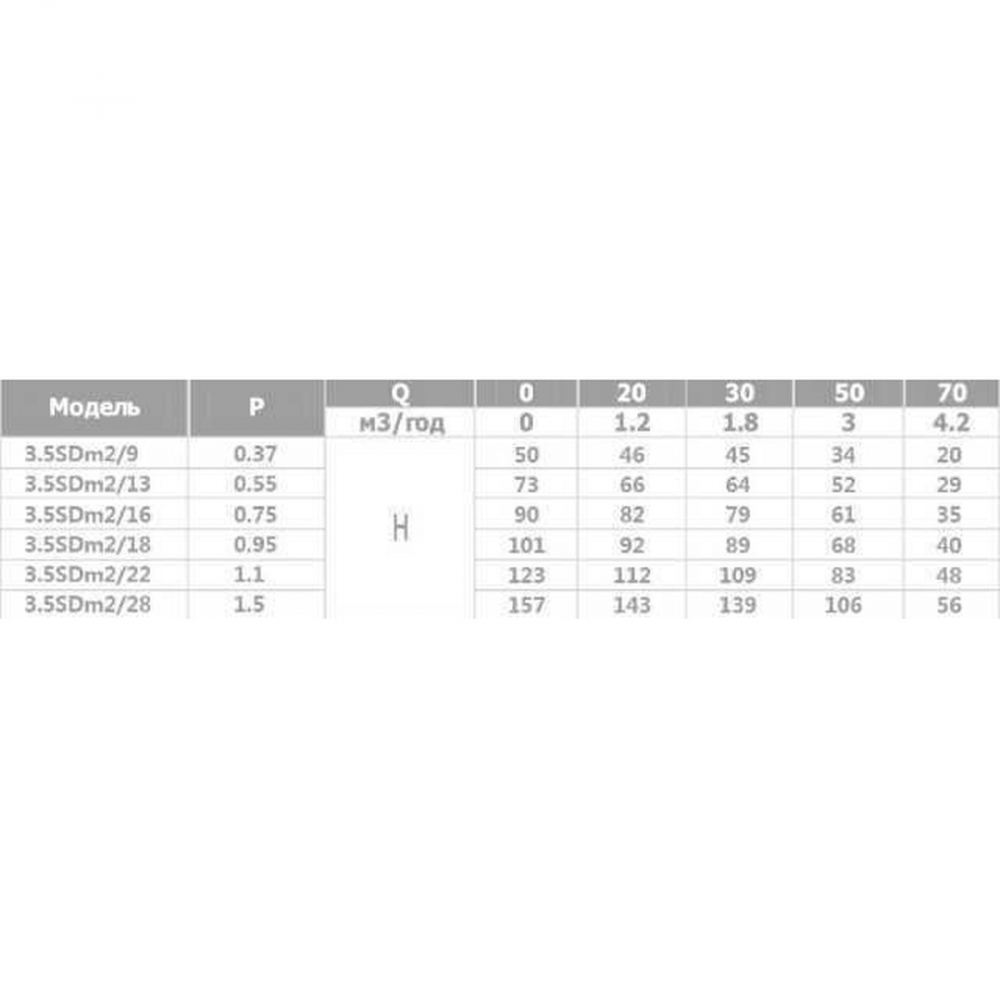 Свердловинний насос Optima 3,5SDm2/22 1,1 кВт 123м (+пульт + кабель 15м)