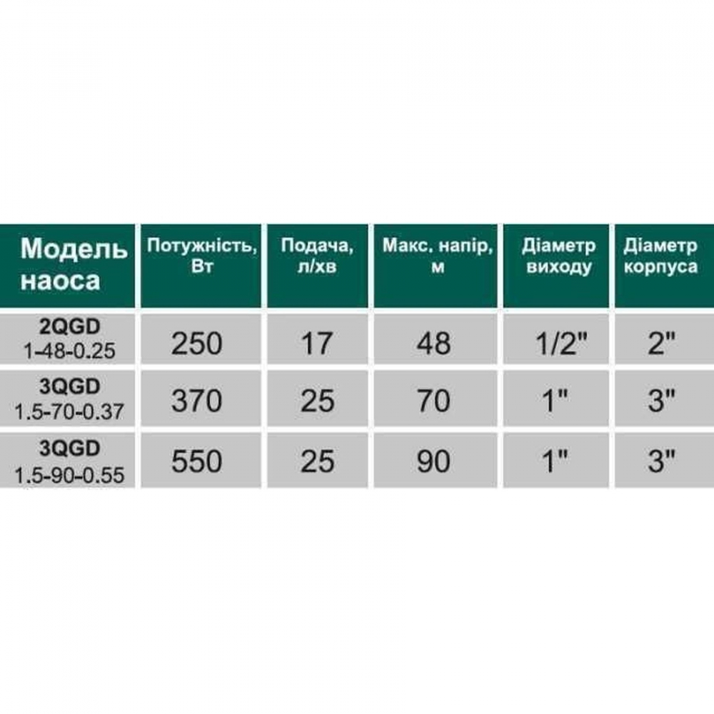 Свердловинний насос VOLKS pumpe 3 QGD 1,5-70-0,37 кВт (3 дюйми + кабель 15м)