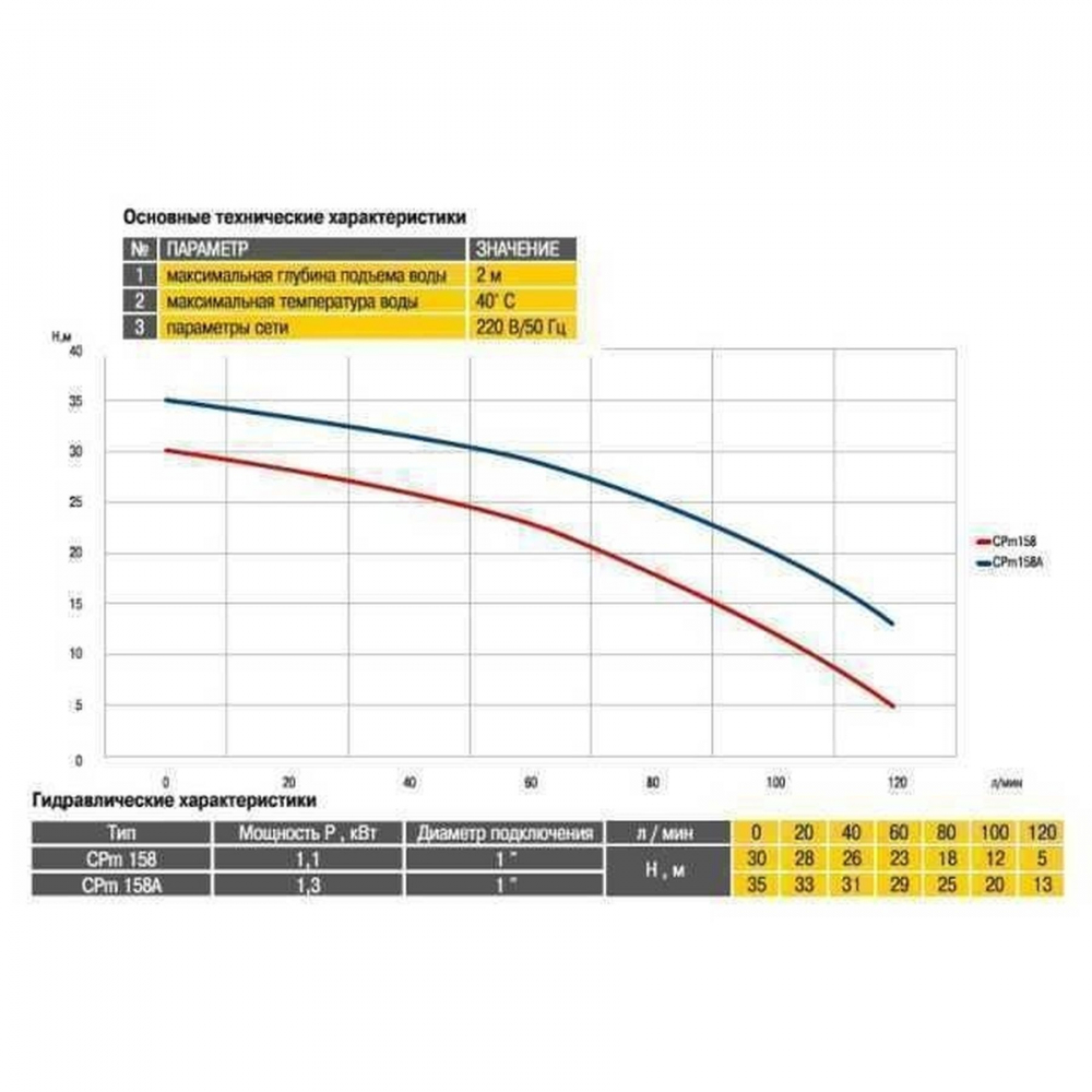 Поверхностный насос самовсасывающий Optima CPm 158A 1,3 кВт