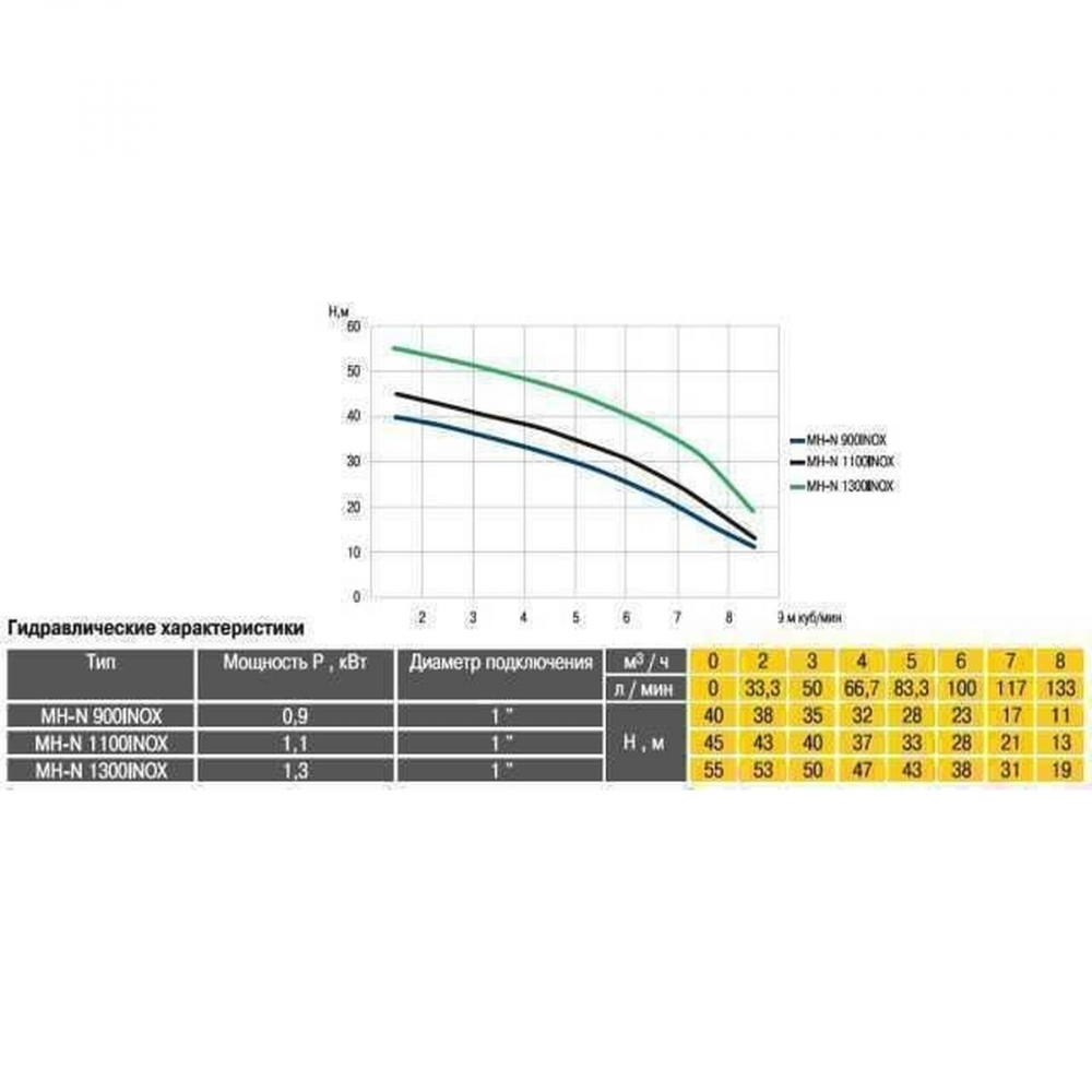 Поверхностный насос центробежный Optima MH-N 900INOX 0,9 кВт