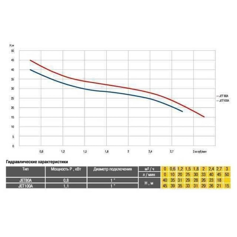 Поверхностный насос центробежный Optima JET 80A-PL 0,8 кВт (чугун короткий)