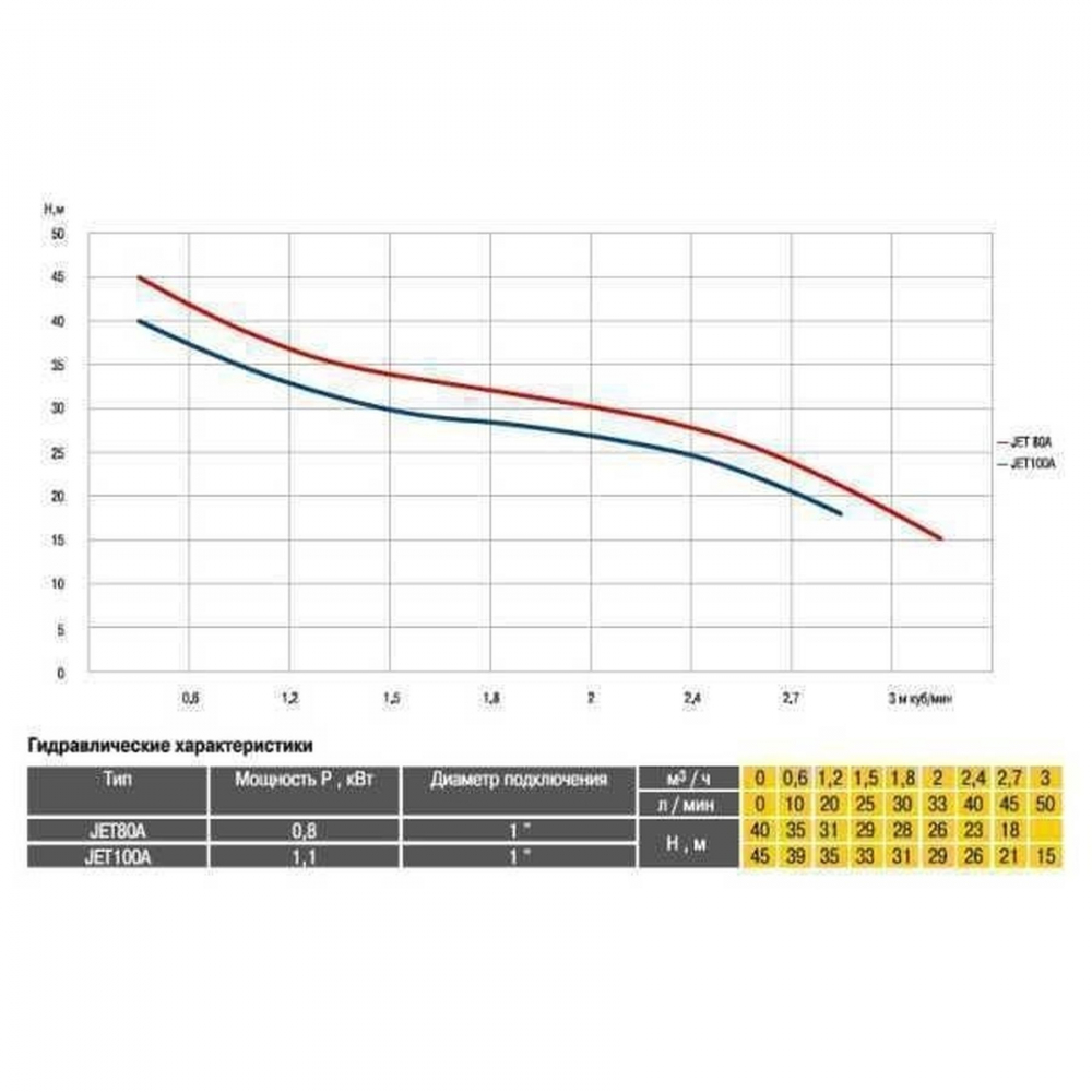 Поверхностный насос центробежный Optima JET 100A-PL 1,1 кВт (чугун короткий)