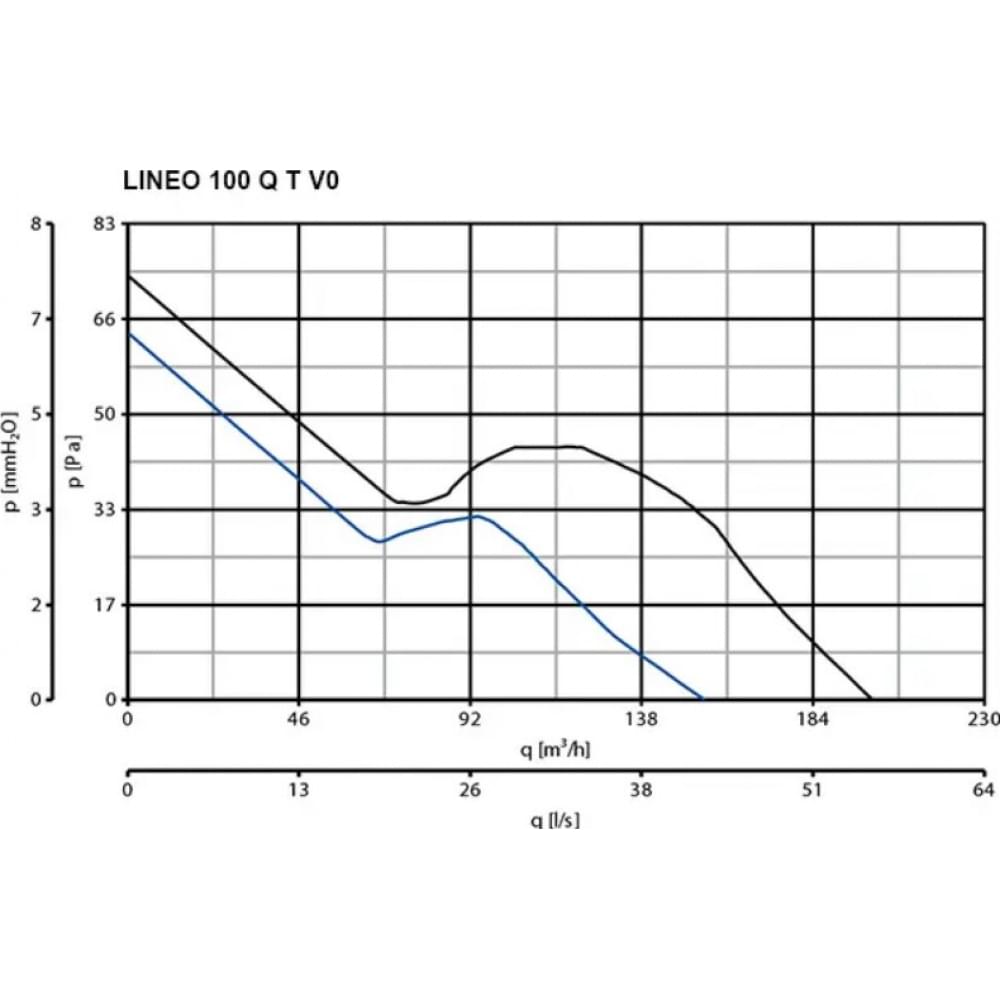 Канальний вентилятор Vortice Lineo 200