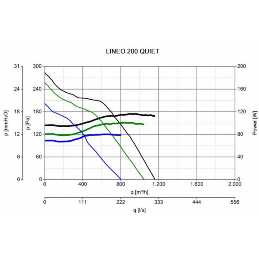 Канальний вентилятор Vortice Lineo 200 T Quiet