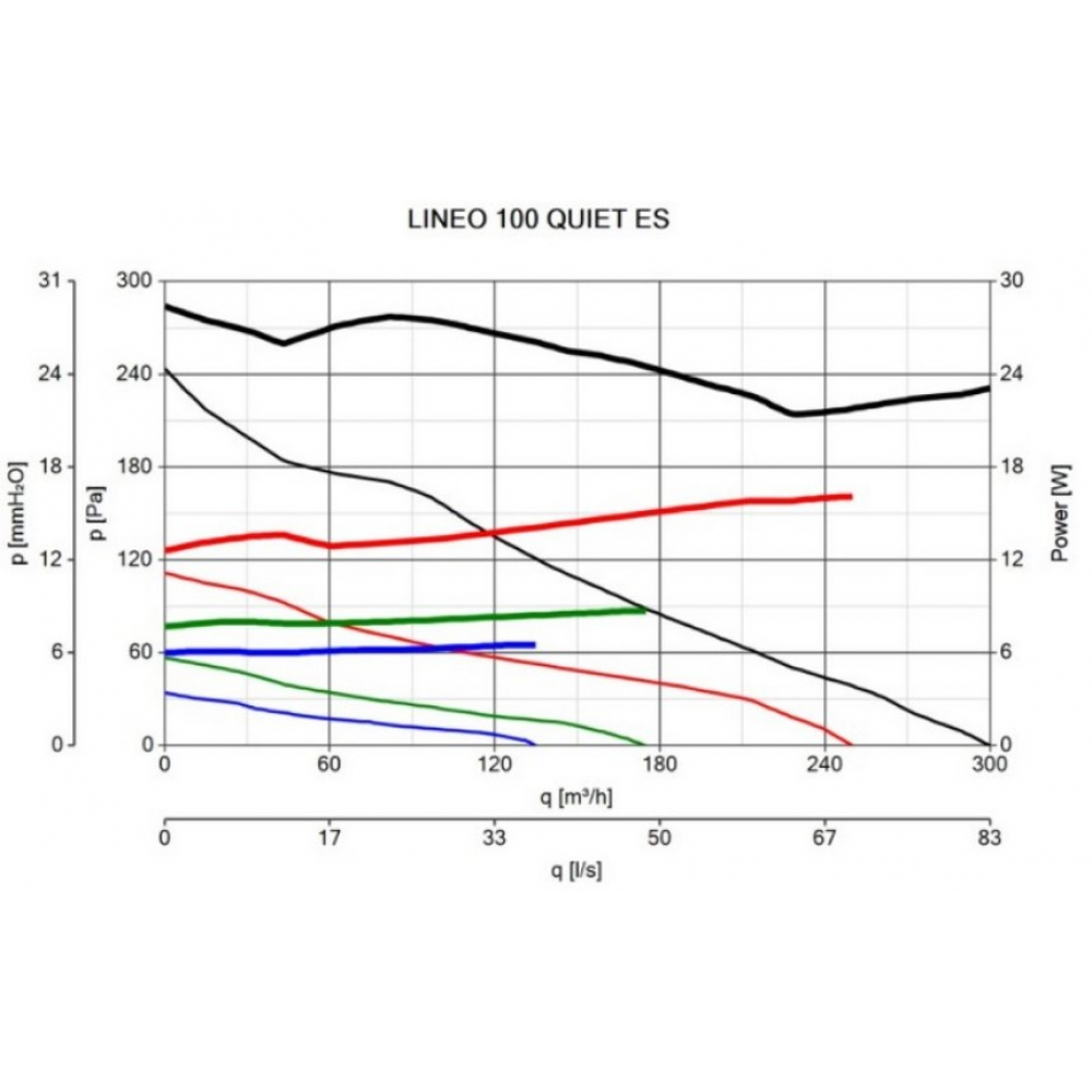 Канальний вентилятор Vortice Lineo 125 Quiet ES