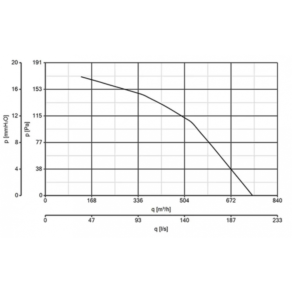 Промисловий вентилятор Vortice Tiracamino