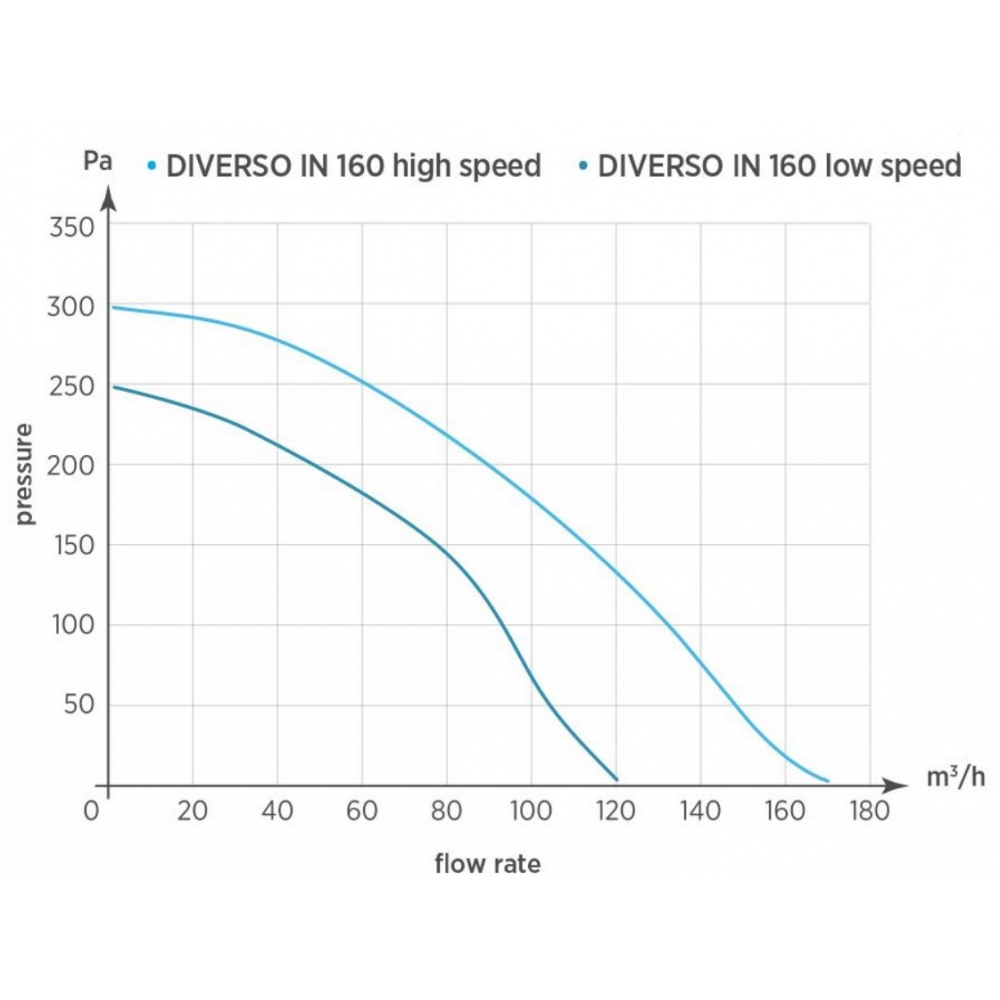 Витяжний вентилятор настінний O.Erre Diverso IN 160