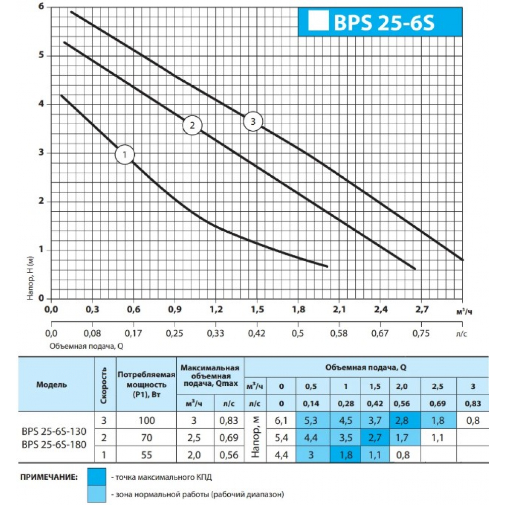 Циркуляционный насос NPO BPS 25-6S-130 (присоединительный комплект)