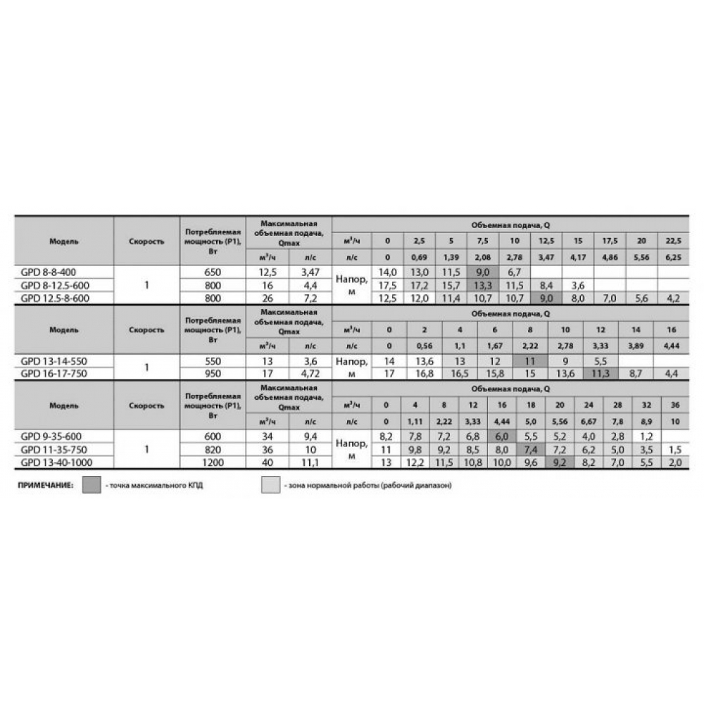 Циркуляционный насос Sprut GPD 12,5-8-600 DN50 (с ответными фланцами)