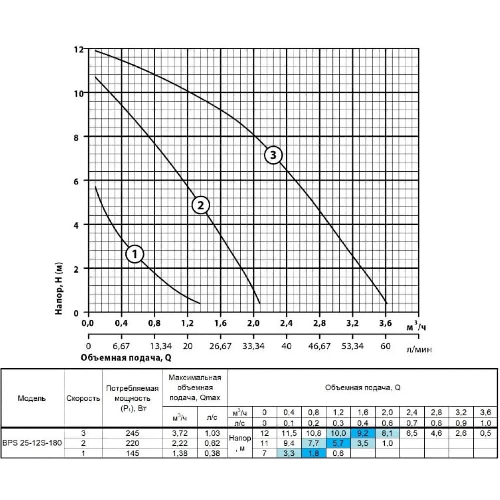 Циркуляционный насос NPO BPS 25-12S-180 (присоединительный комплект)