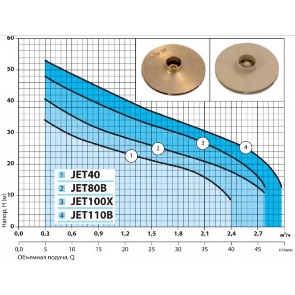 Поверхностный насос самовсасывающий NPO JET100X