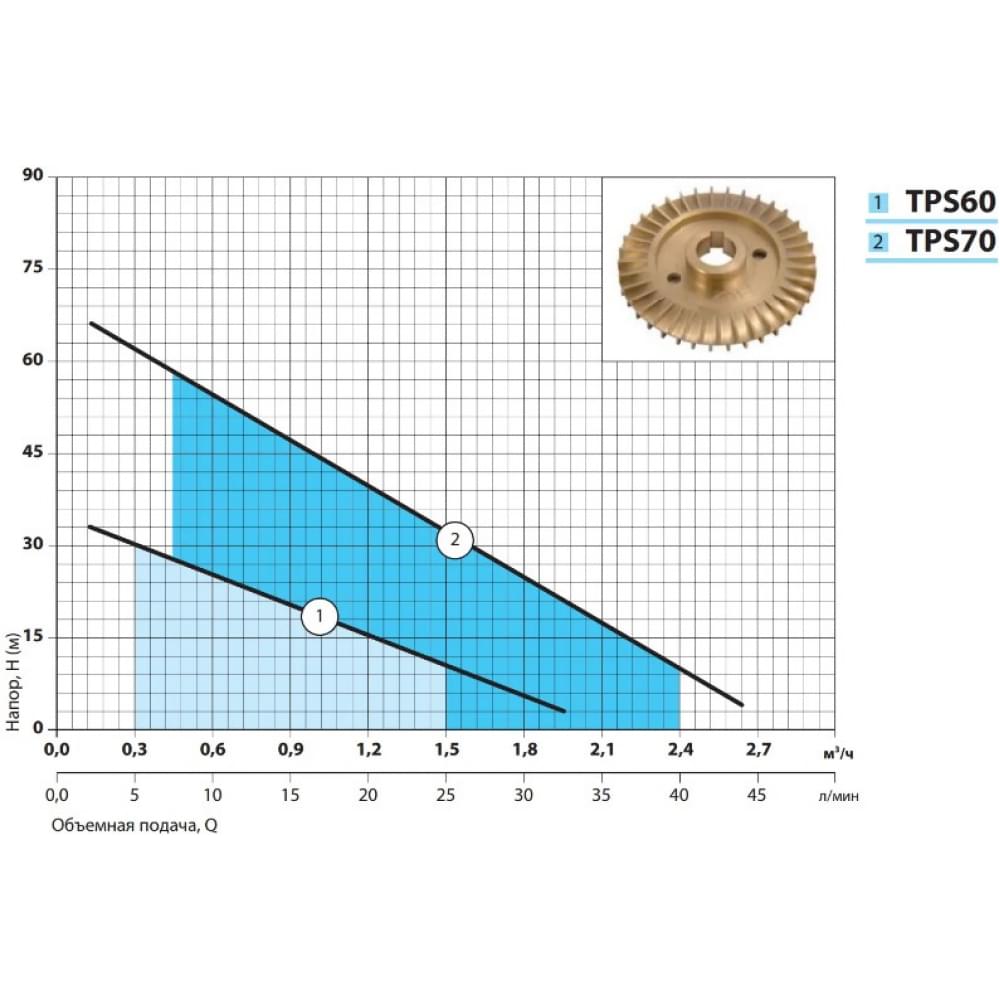 Поверхностный насос садовый NPO TPS 60