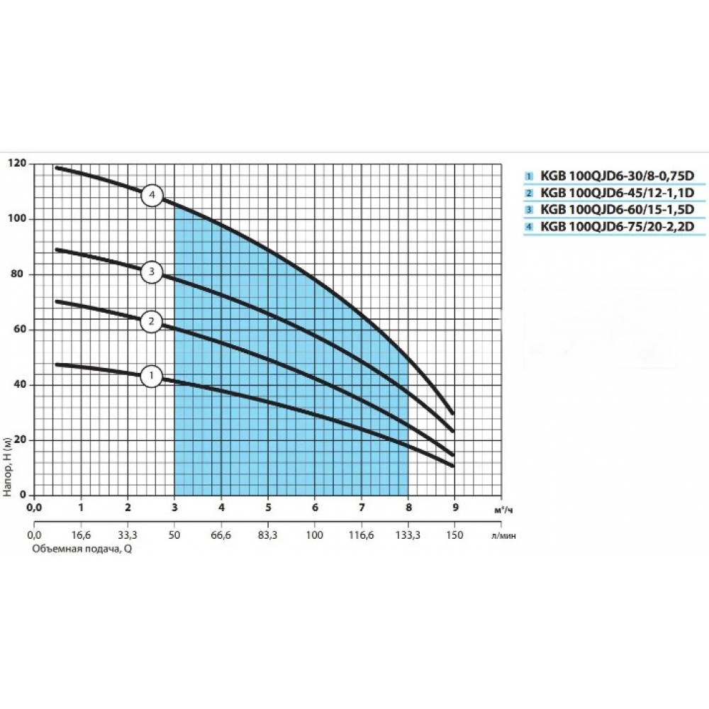 Скваженный насос NPO KGB 100QJD6-75/20-2,2D (4823072205816)