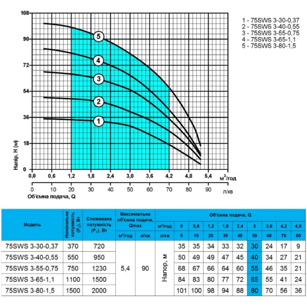 Скваженный насос NPO 75SWS 3-55-0,75(4823072208473)