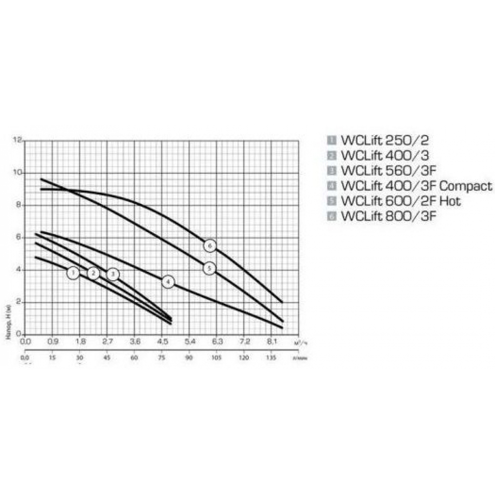 Каналізаційна установка Sprut WCLift 800/4F